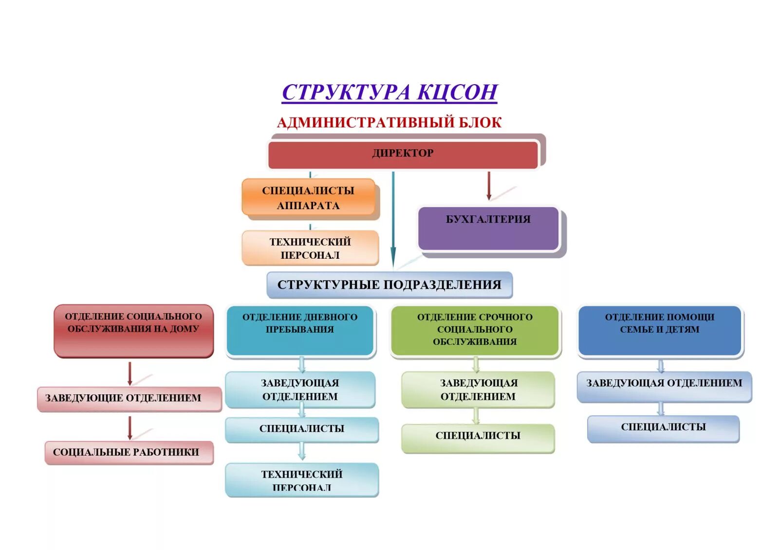 Структурные подразделения учреждений социальной защиты населения. Организационная структура организации социального обслуживания. Центр социального обслуживания населения организационная структура. Назовите основные структурные подразделения ЦСО. Комплексный центр социального обслуживания структура.
