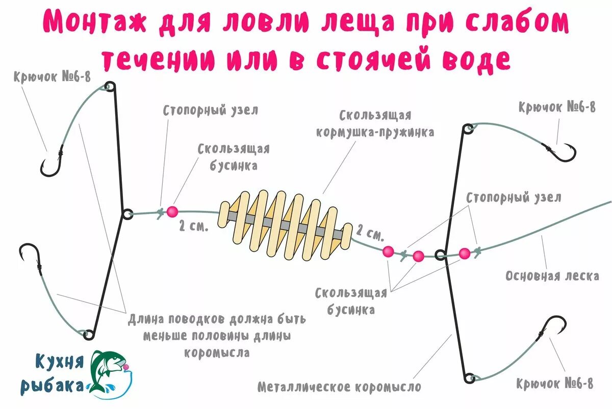 Сборка фидерного удилища схема. Схема монтажа фидерной снасти для рыбалки. Кормушка пружина для фидера оснастка. Схема донной снасти для ловли на течении. Рыбалка на леща на фидер