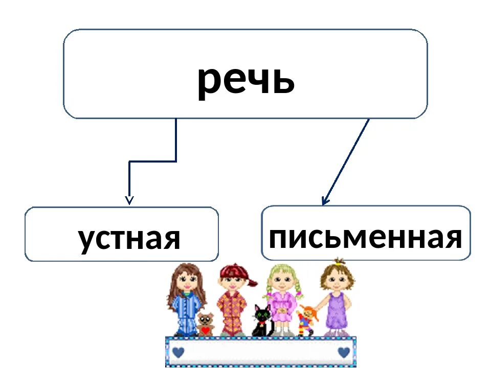 Устная речь бывает. Устная речь и письменная речь. Речь устная и письменная схема. Взаимосвязь между устной и письменной речью. Устная и письменная речь таблица.