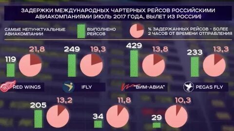 Статистика задержек рейсов