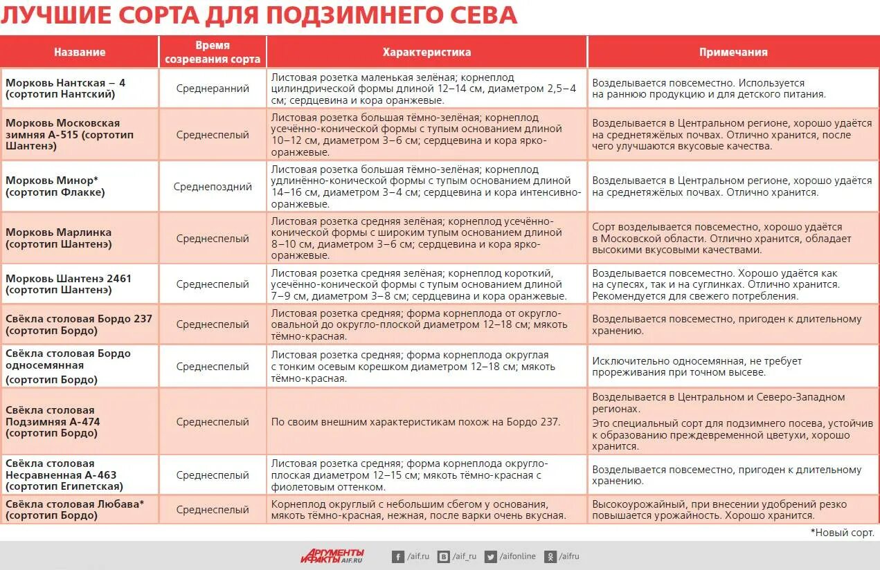 Сколько время сортов
