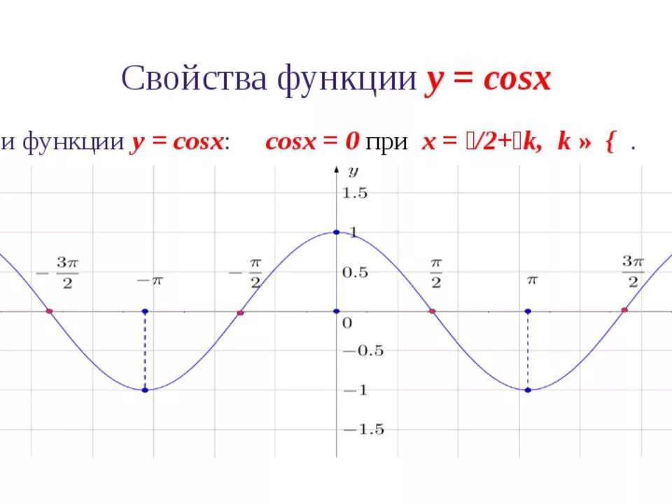 Свойства y cosx. График косинус x. функции y cosx и ее график. нули функции y cos x. функция синуса.