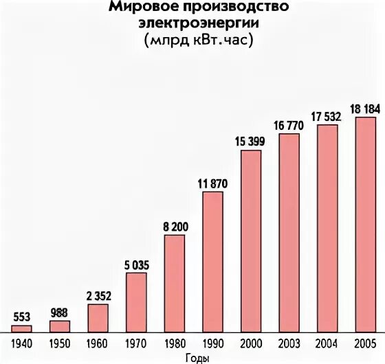 Динамика мирового производства электроэнергии. Динамика изменения объёмов производства электроэнергии в мире. Производство электроэнергии в Чили.