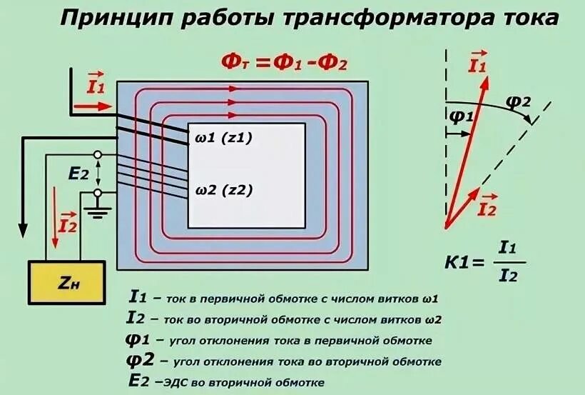 Режим трансформаторов тока. Как работает измерительный трансформатор тока. принцип работы трансформатора тока. ток вторичной обмотки трансформатора. принцип работы трансформатора тока схема.