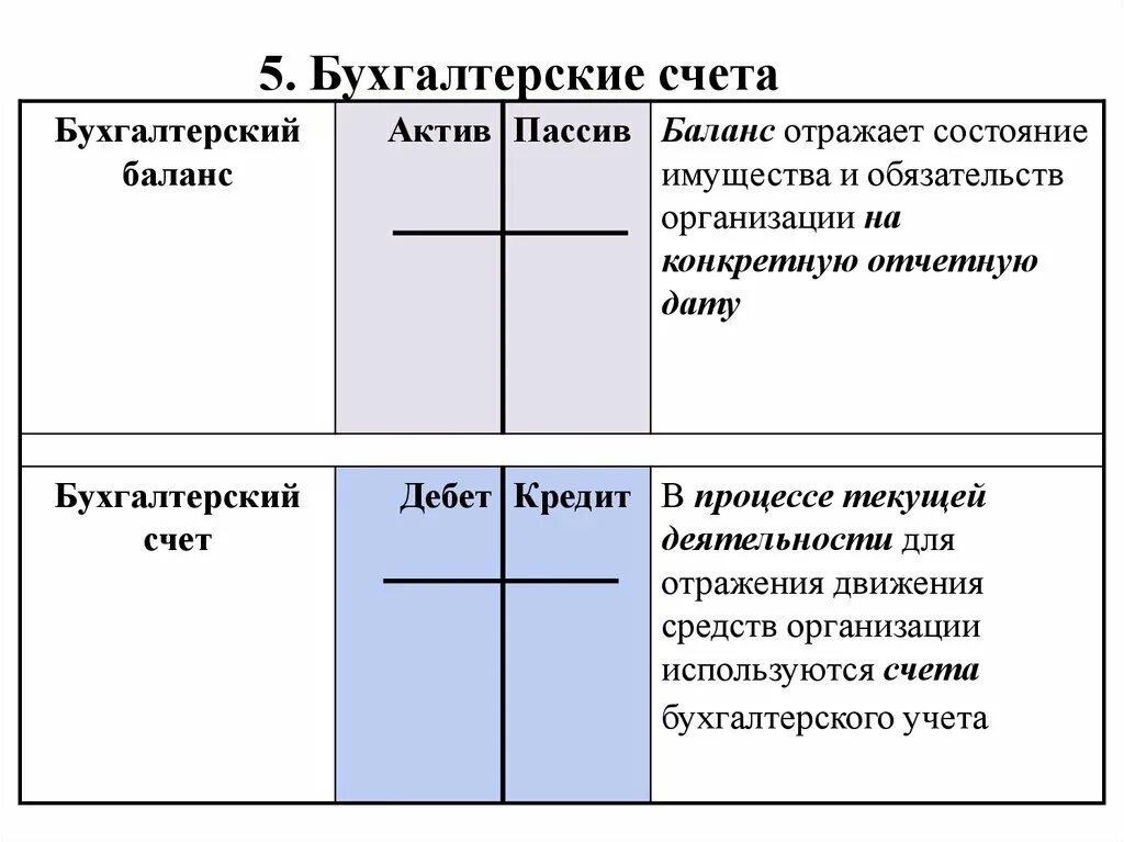 05 счет бухгалтерского. Форма бухгалтерского счета. Дебет и кредит Актив и пассив. Пассив это в бухгалтерском. Активные и пассивные счета бухгалтерского учета.