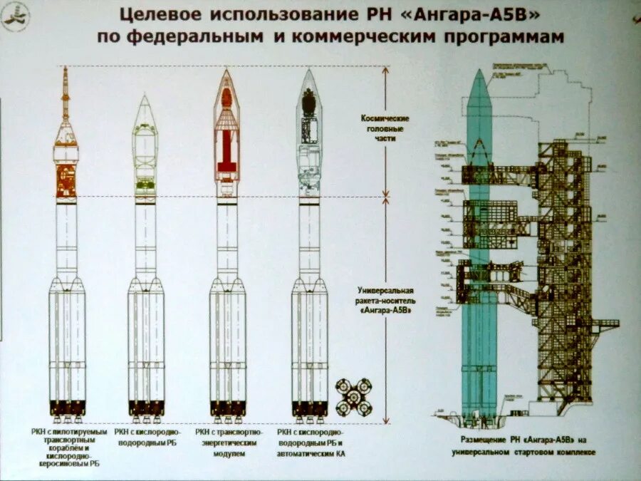 Полезная нагрузка ракеты ангара. Ангара а5в водородный ракетный блок. Ракета-носитель "Ангара-а5". Ракета-носитель Ангара а5 компоновка. Ангара а5 с КВТК.