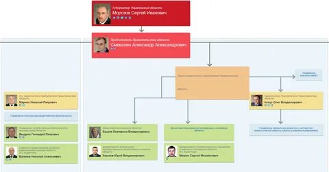 Ульяновская область исполнительная власть