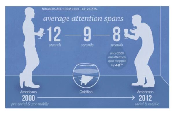 Attention span перевод. Low attention span. The average Human attention span. Attention span