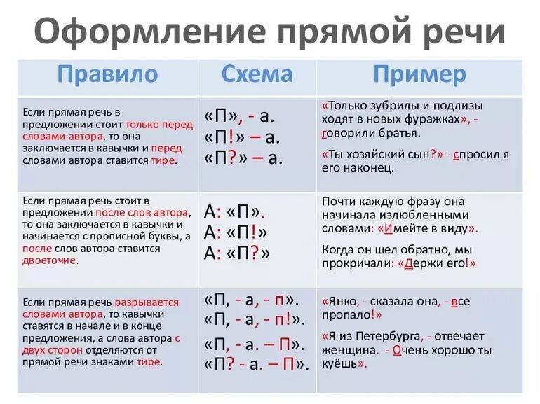 Как составить схему прямой речи. Как правильно оформлять прямую речь. Как оформляется прямая речь на письме. Как оформлять предложения с прямой речью. По адресу двоеточие