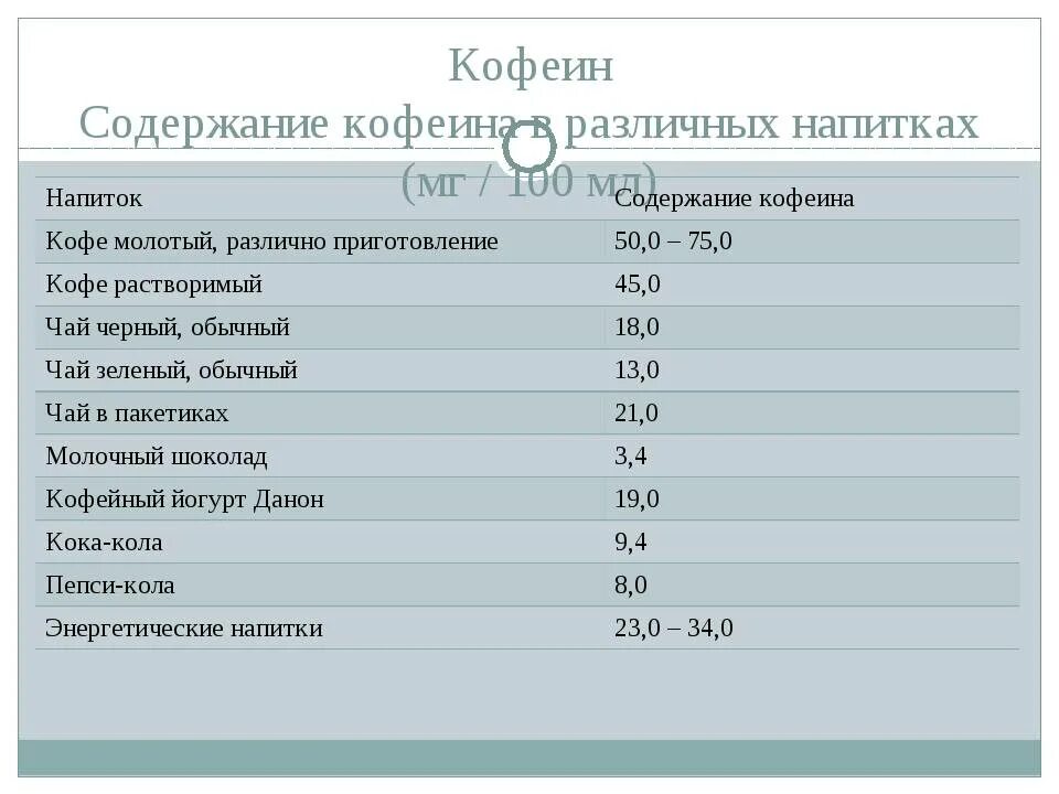 Продукты содержащие кофеин таблица. Содержание кофеина в продуктах. Содержание кофеина в напитках таблица. Содержание кофеина в напитках. Плод содержащий кофеин