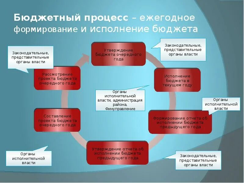 Формирование и исполнение бюджета