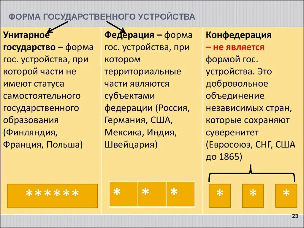 Каковы формы государственного устройства. Характеристика государств по формам государственного устройства. Разновидностями форм государственного устройства являются. Унитарная форма государственного устройства. 6 формы государственно территориального устройства