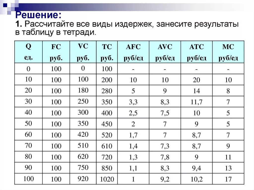 Рассчитать издержки фирмы. Q VC FC TC AVC AFC ATC. Таблица по экономике q TC FC VC AVC. TC VC FC AC AVC AFC MC. Издержки производства задачи.