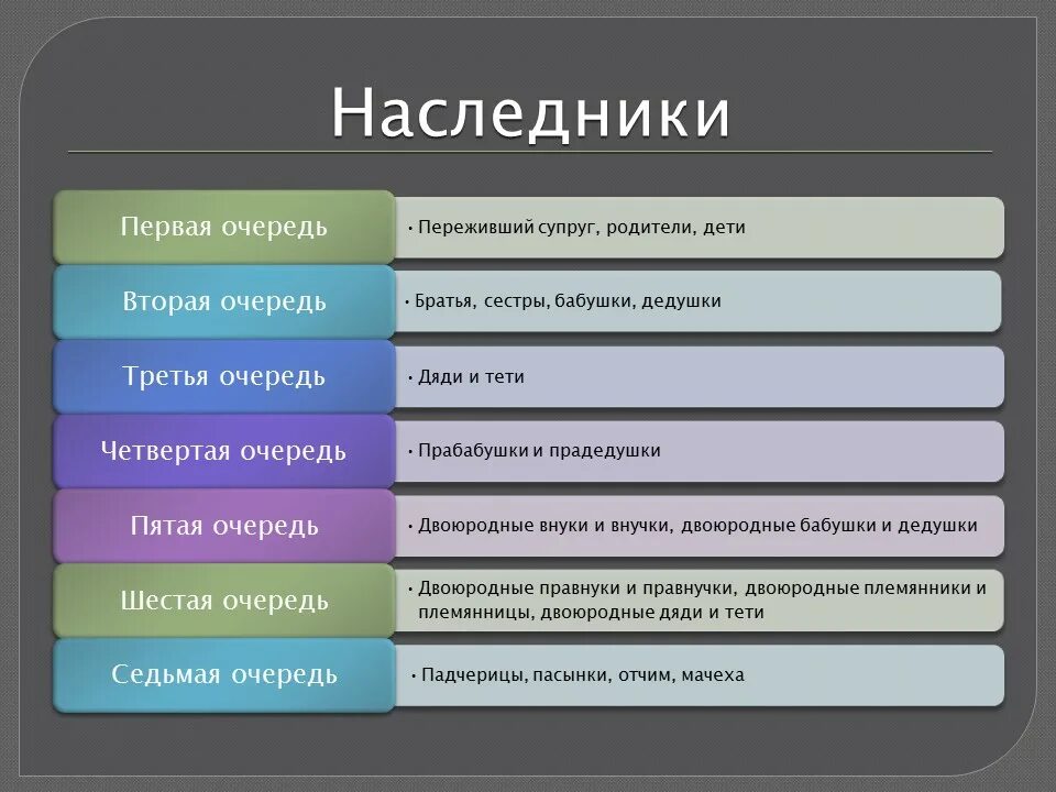 Очередность родственников