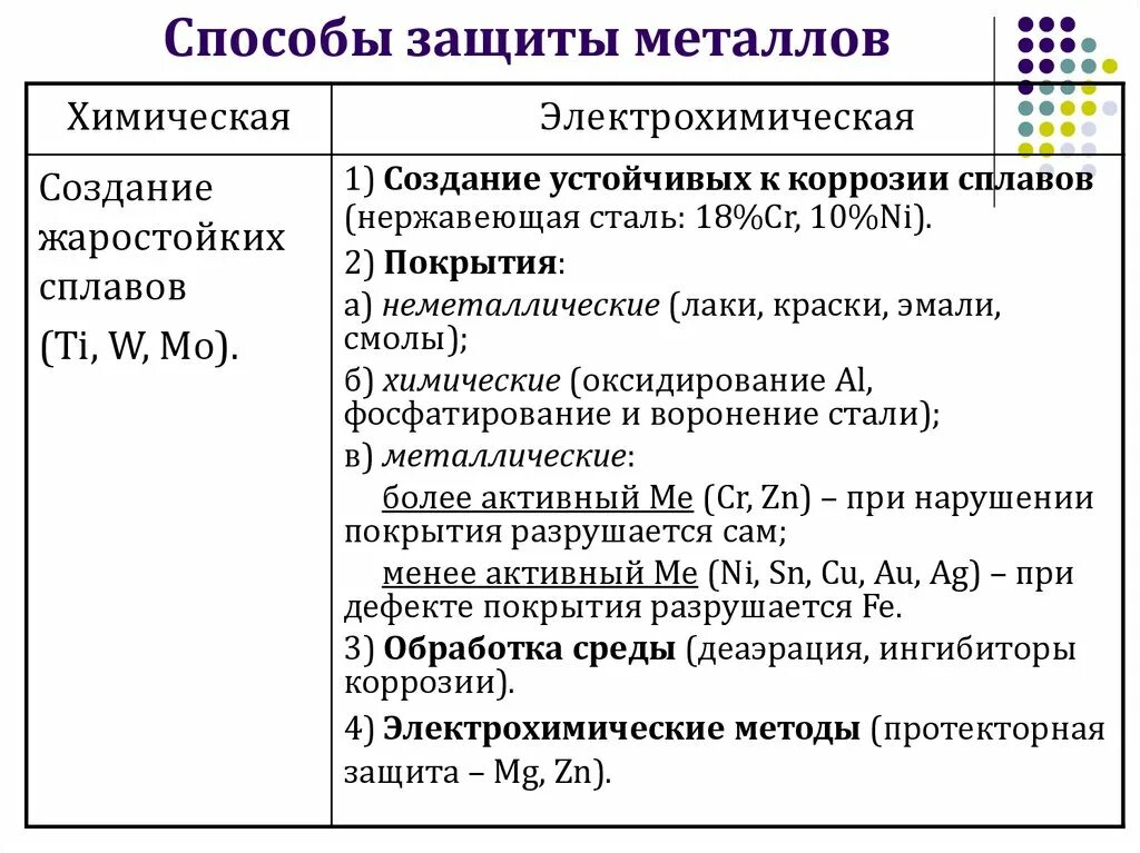 Способы защиты металлов от коррозии химия. Способы защиты сплавов от коррозии. Способы защиты железа от коррозии химия. Способы предохранения металлов от коррозии. Защита от коррозии конспект