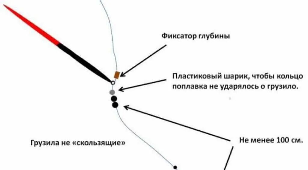 Рыбалка на поплавочную удочку весной карась. Снасть на карася поплавочной удочкой. Оснастка поплавочной удочки на карася весной на поплавочную удочку. Снасть для ловли карася на поплавочную удочку. Ловля карася снасти с поплавком.