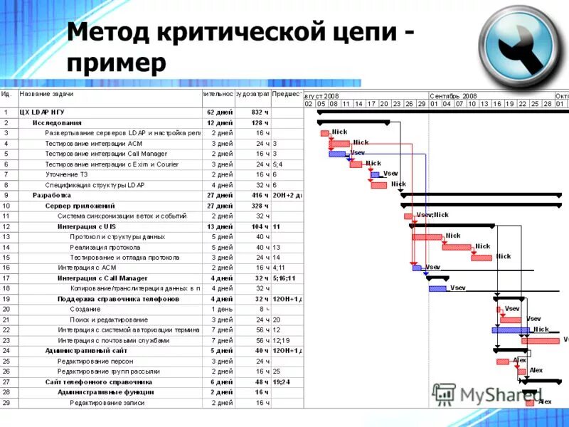 Даты интеграции