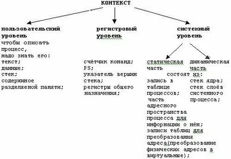 Уровни контекста