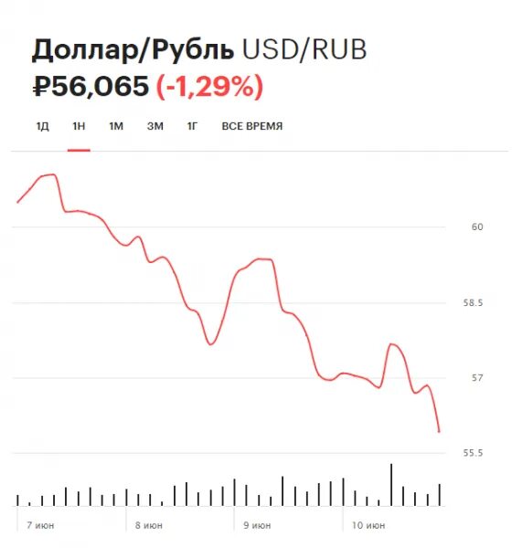 Курс доллара в каменском. Курс доллара на сегодня. Курс доллара падает. Котировки валют. Доллар (валюта).