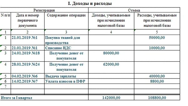 Книга учета доходов и расходов рб. Книга доходов и расходов пример заполнения. Книга расходов и доходов для ИП упрощенка образец. Книга учета доходов и расходов пример заполнения доходы. Пример заполнения книги доходов и расходов ИП.