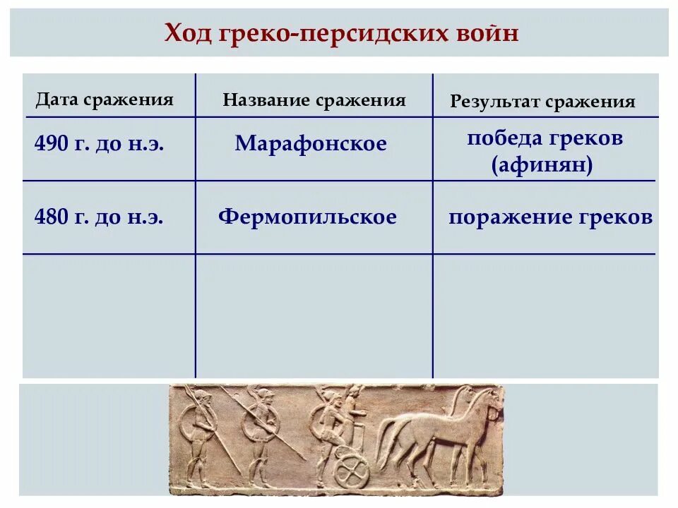 Нашествие персидских войск тест с ответами. Нашествие персидских войн. Нашествие персидских войск на Элладу. Греко-персидские войны Дата сражение результат сражения. Тема Нашествие персидских войск на Элладу.