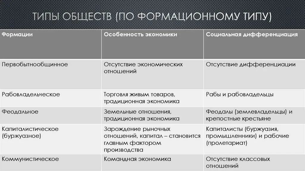 Формации социология