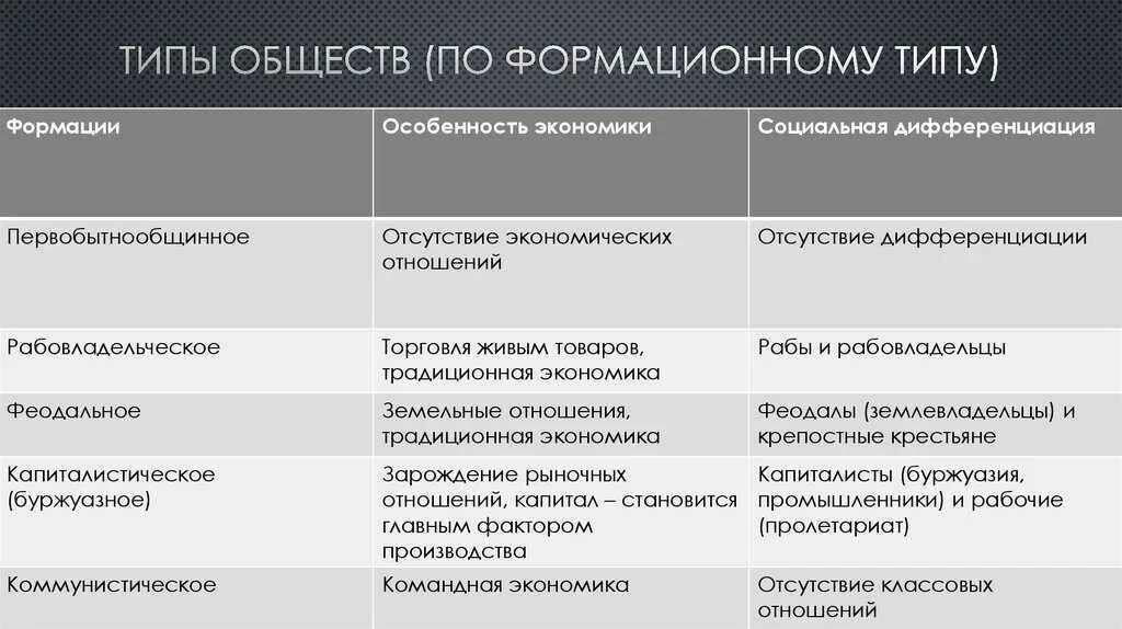 Типы общества формационный и цивилизационный подходы. Типы общества и подходы. Типы обществ формационного подхода. Типы общества таблица.