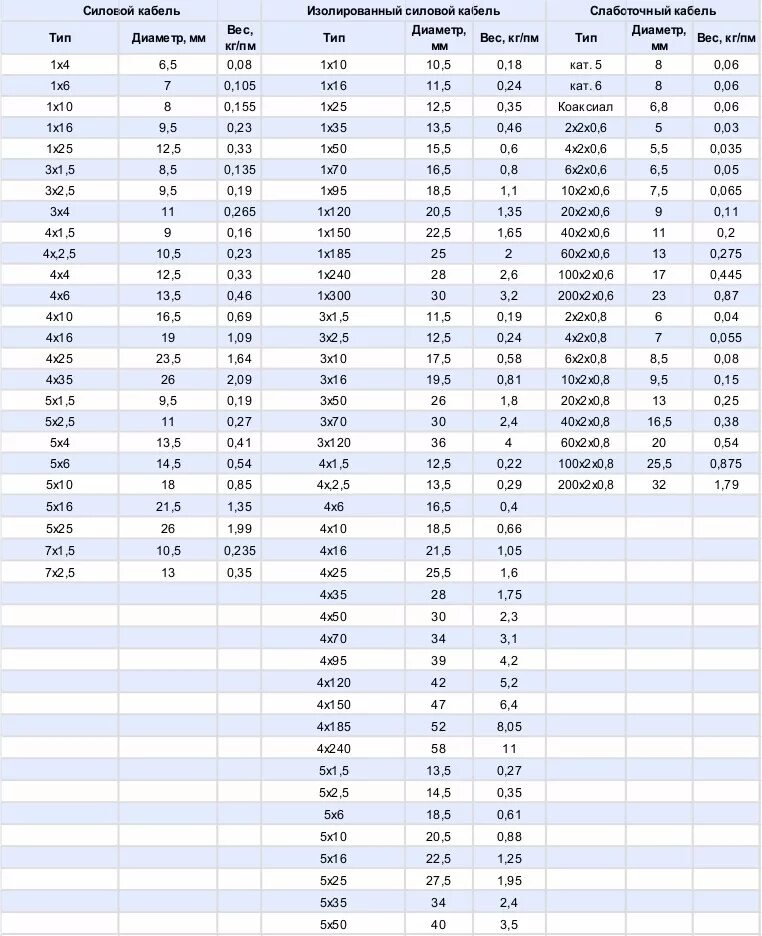 кабель кг 4 /16 вес меди в 1 метре кабеля. наружный диаметр кабеля авббшв 4х70. силовой кабель размеры. кабель вбшв 4х16 диаметр кабеля. диаметр бронированного кабеля 4х10.