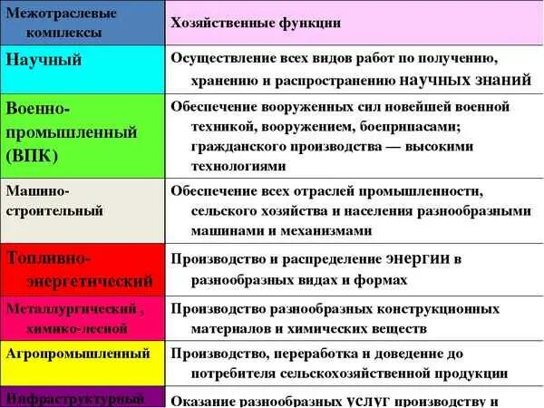 Межотраслевые комплексы России. Межотраслевые комплексы России 9 класс таблица отрасли. Межотраслевые комплексы центральной России таблица. Межотрослевыекомплексы.