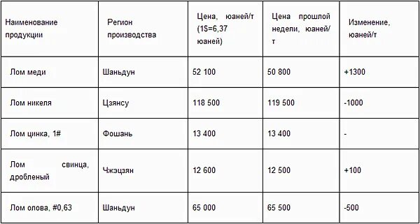 Сколько дают за медь. Расценки на медь за килограмм. Сколько стоит килограмм металла. Сколько стоит килограмм металла железа. Сколько стоит железо за килограмм.