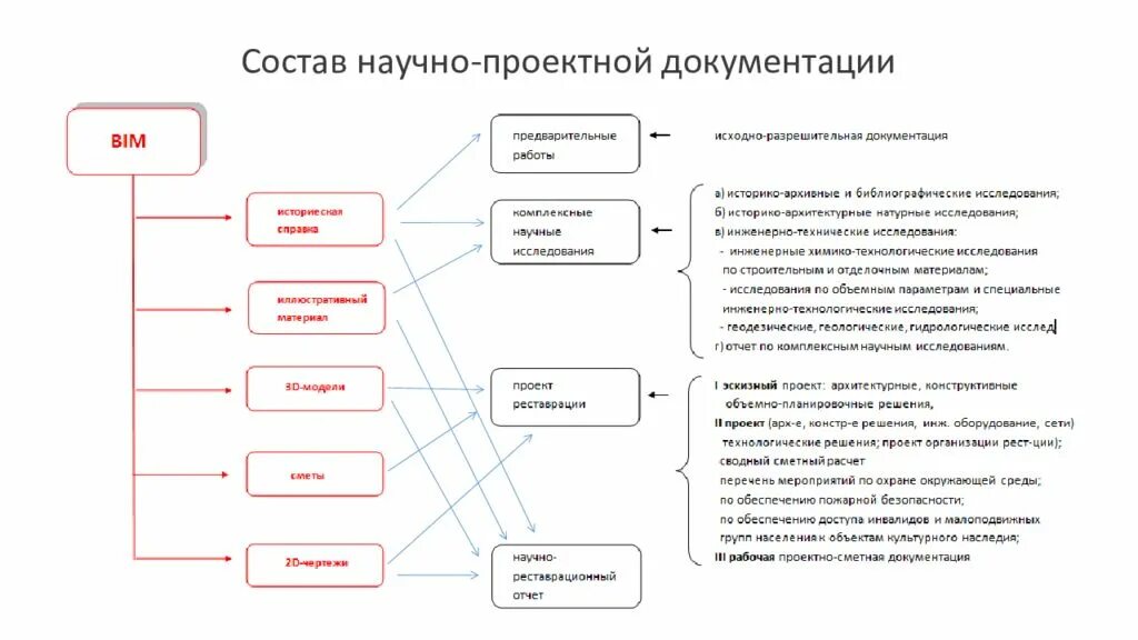 Научные работы по объектам культурного наследия. Состав научно-проектной документации. Документация проекта. Состав документации проекта. Состав конструкторской документации.