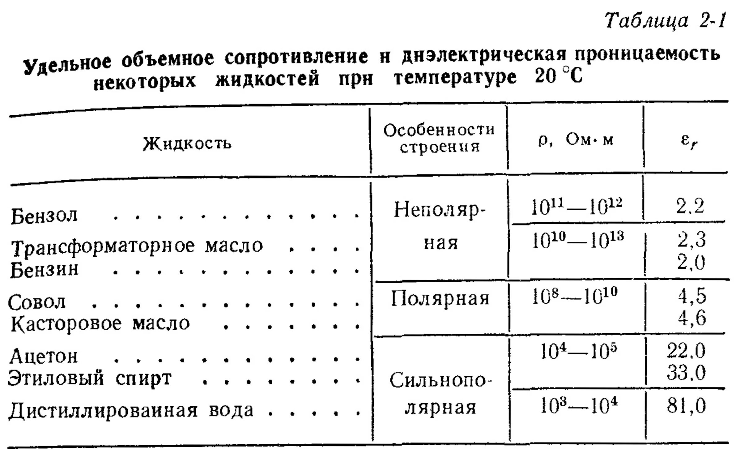 Удельная электропроводность воды. Таблица Удельная проводимость жидкостей. Удельное сопротивление трансформаторного масла. Удельное сопротивление жидкостей таблица. Удельное электрическое сопротивление воды таблица.