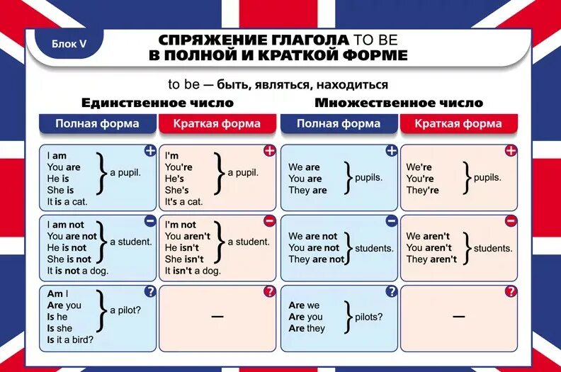 Английски глагол использовать формы. Глагол to be таблица все формы и времена в английском языке. глагол to be в английском языке краткая форма. глагол to be в английском языке полная форма и краткая форма. глагол to be в английском языке шпаргалка.