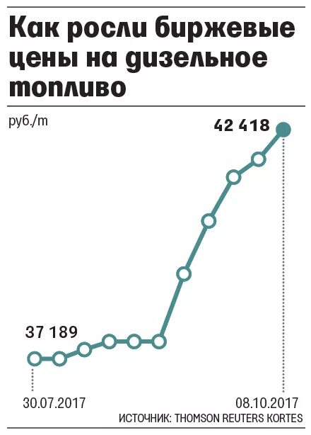 Дизельное топливо на бирже сегодня