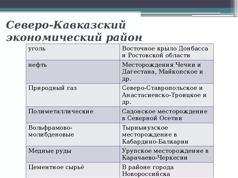 Особенности природных районов европейского юга таблица. Природные ресурсы Северо Кавказского района. Природные ресурсы Северо Кавказского экономического района. Ресурсы Северного Кавказа таблица. Ресурсы Северо Кавказского экономического района таблица.