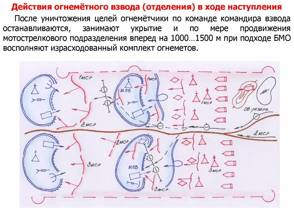 Плакаты отделение в наступлении. Действия в наступлении. Наступление с выдвижением из глубины схема. Отделение и взвод в наступлении. После взвода