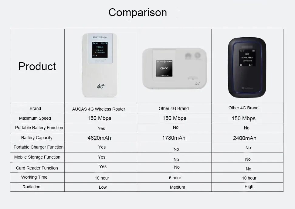 Wifi 3 4 5 6. Wifi роутер 4g lte с sim-картой. wi-fi-роутер с слотом для sim-карты,. 4g модем с rj-45 выходом. 3g/4g модем с rj-45 выходом.