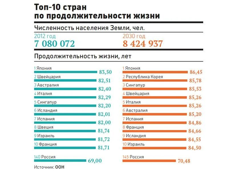 Продолжительность жизни сравнение. Средняя Продолжительность жизни в Европе. Средняя Продолжительность жизни пл с странаи. Продолжительность жизни по странам. Продолжительность жизни по ст.