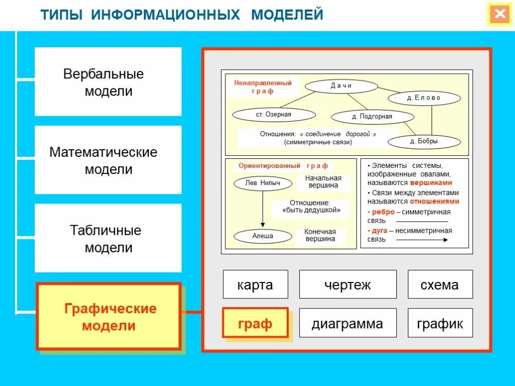 Типы информационных моделей. Типы графических моделей. Типы графических информационных моделей. Информационные модели в информатике.