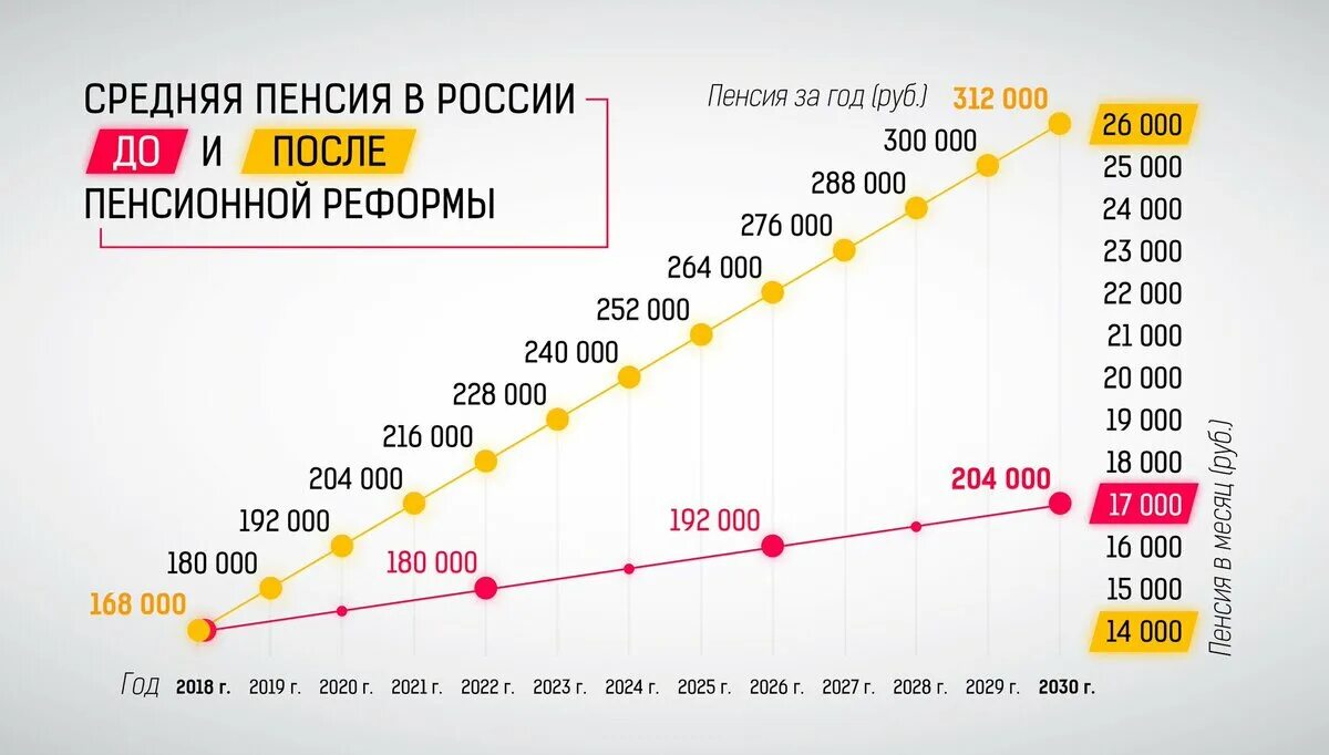 Во сколько сегодня пенсия. Средняя пенсия в России в 2021. Средний размер пенсии в России. Средняя пенсия в России в 2021 году. Средний размер пенсии в России в 2021.