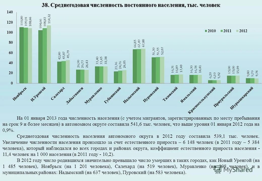 среднегодовую численность населения страны