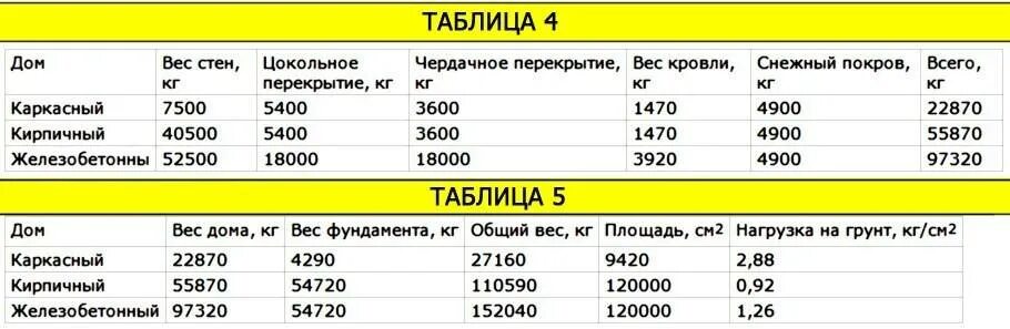 Сколько весит этаж дома. Нагрузка на фундамент. таблица нагрузок на фундаменты. вес дома. таблица расчета фундамента под дом.