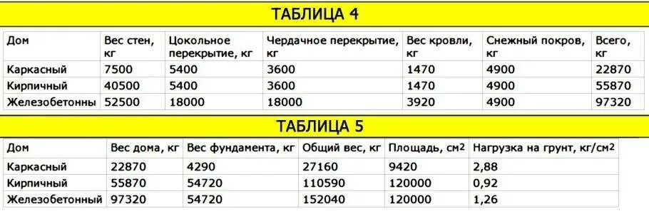 Сколько весит стена. Нагрузка на фундамент. Таблица нагрузок на фундаменты. Вес каркасного дома калькулятор. Таблица расчёта фундамента под дом.