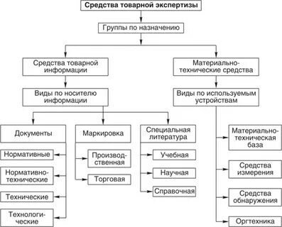 Информационные средства товаров