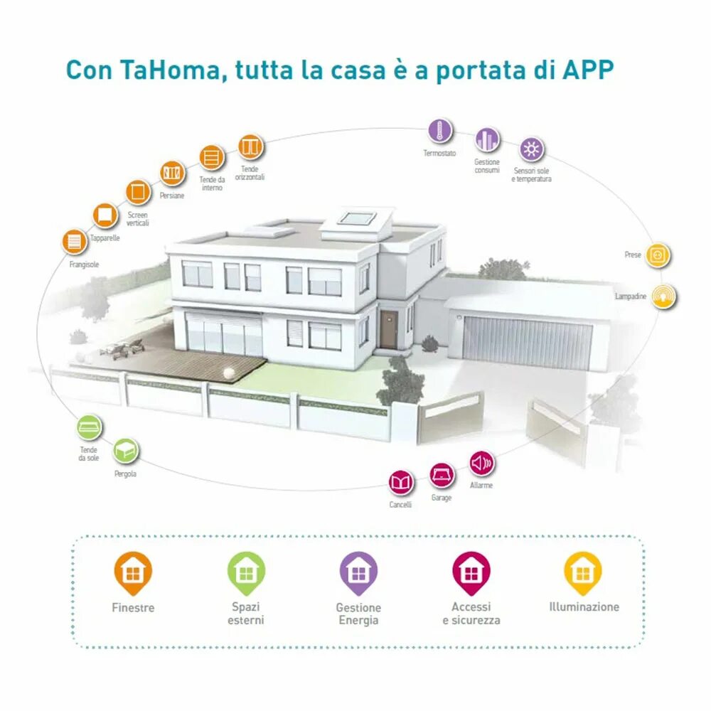 Tahoma Box V.2 Система домашней автоматизации Somfy Windowo