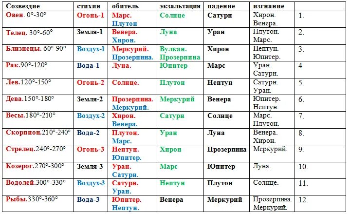 В какой венере рак. Хирон обитель экзальтация. Знаки зодиака стихии. Таблица планет в знаках зодиака. Знаки планет и зодиаков по стихиям.