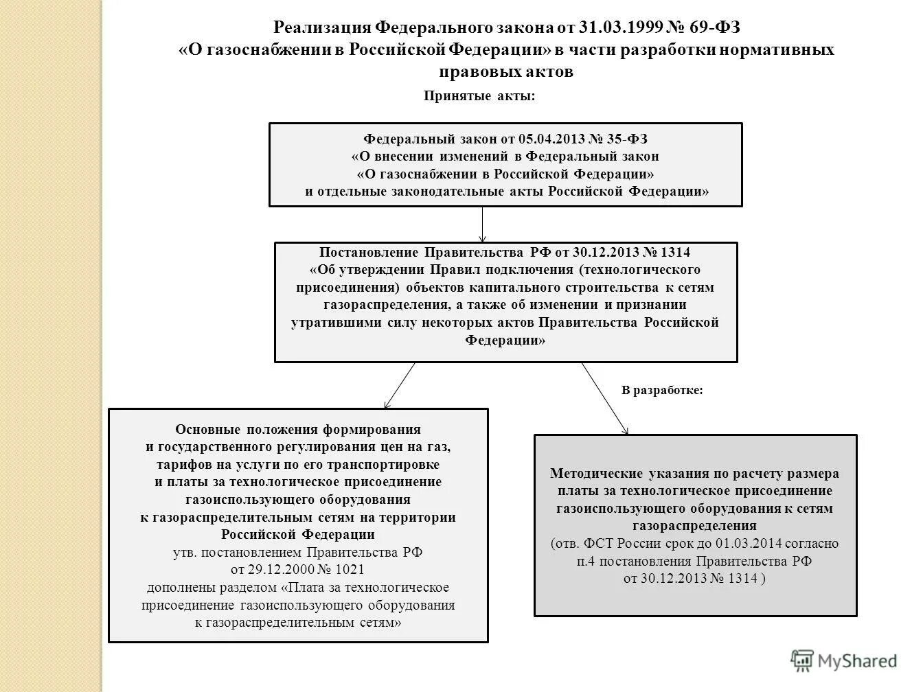 фз о газоснабжении. 03 1999 о газоснабжении. 03 1999 о газоснабжении. закон о газоснабжении. закон о газификации.