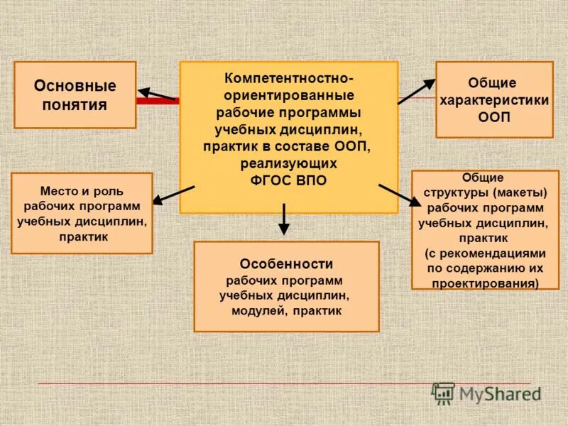 Концепция основной образовательной программы. Примерная рабочая программа основного общего образования. Концепция предметной области технология. Концепция образования. Реализация требований.