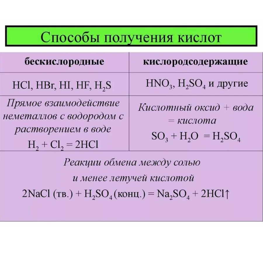 Методы получения бескислородных кислот. Способы образования кислот. Формулы получения кислот. Способы получения кислот реакции. Способ получения простого вещества