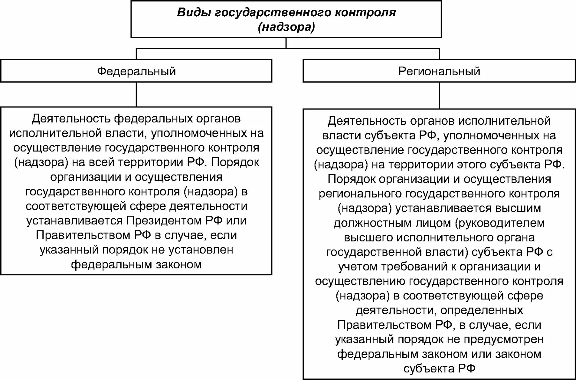 Виды государственного контроля. Виды контроля и надзора. Пример государственного контроля. Государственный контроль и надзор таблица. Понятие и виды государственного контроля